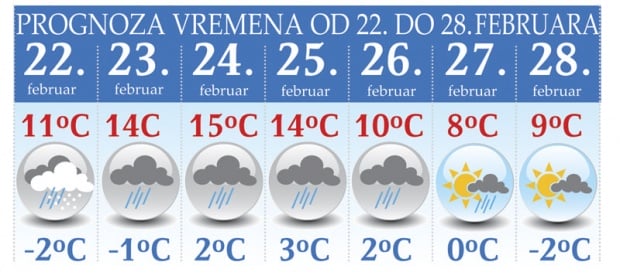 prognoza