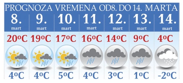 Prognoza