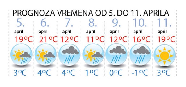 Prognoza